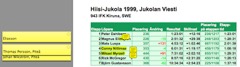 Jukola99_IFKKiruna_result